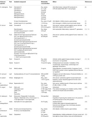 Solanum Fruits: Phytochemicals, Bioaccessibility and Bioavailability, and Their Relationship With Their Health-Promoting Effects